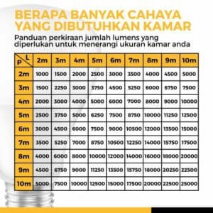 Tabel konversi luas ruangan & lumen