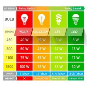 Tabel konversi lumen ke Watt lampu